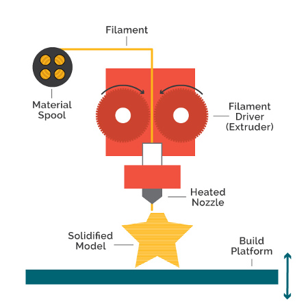3d Printing Basics Florida State University Libraries