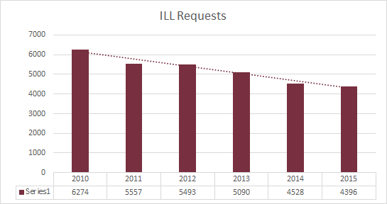 Change in number of ILL requests from 2010-2015