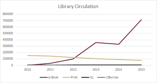 circulation figures for e-books, print loans, ILL requests, UBorrow requests