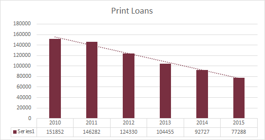 negative growth of print loans