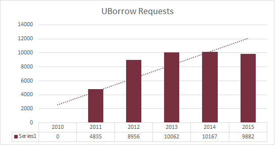 Change in number of UBorrow requests